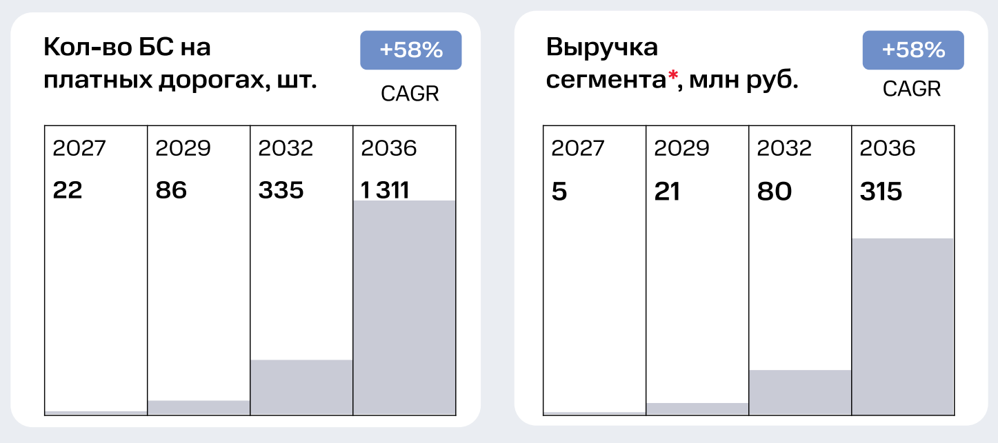 Экономика 5G в России: где может окупиться сеть и почему ставка идет на промышленность - 7